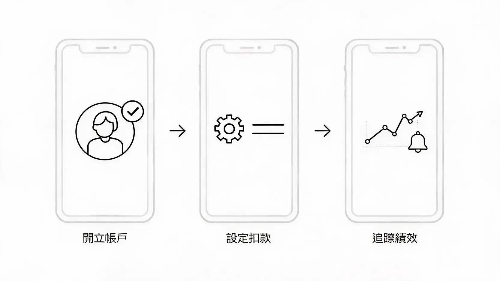 2026玉山銀行小額投資全攻略:1000元起無痛理財教學 4 行動銀行App小額投資三步驟流程圖