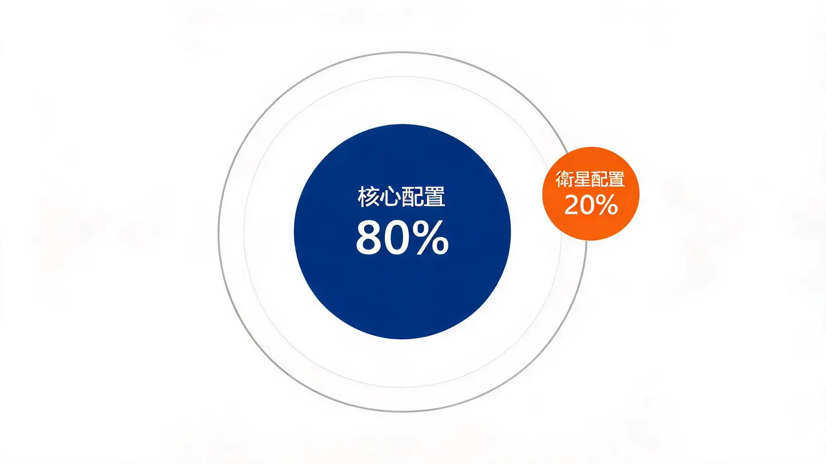 【新手必看】小額投資ETF指南:每月3000元滾出退休金的7個秘訣 3 ETF核心與衛星投資策略圓餅圖配置