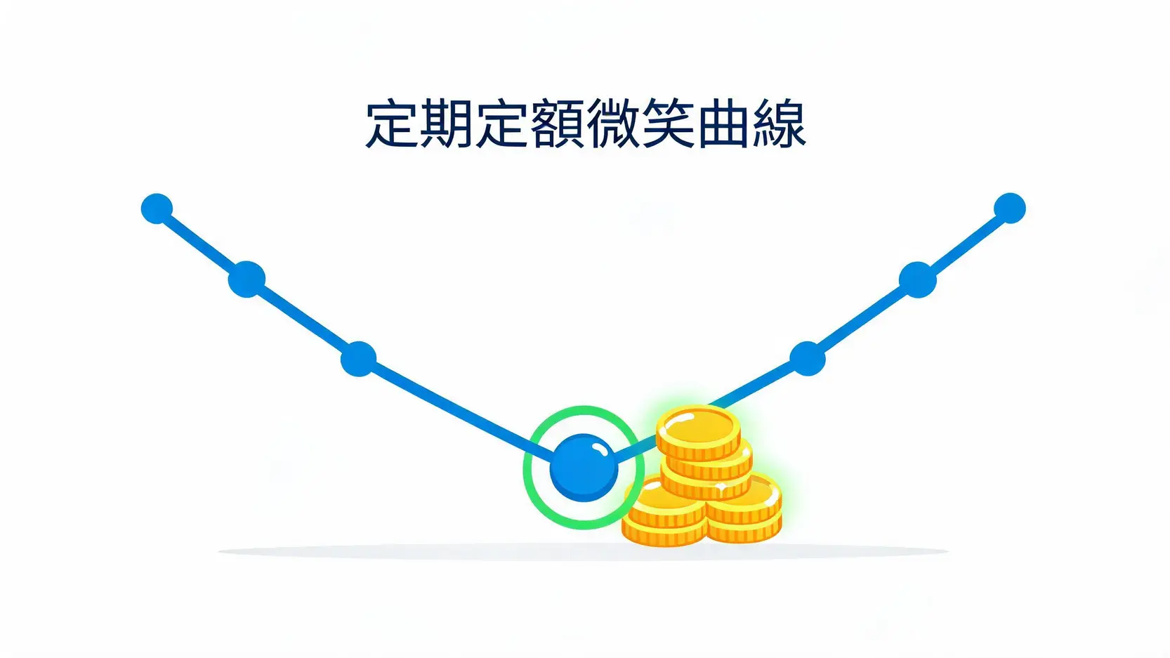 【新手必看】小額投資ETF指南:每月3000元滾出退休金的7個秘訣 4 定期定額微笑曲線圖,展示股市下跌時不停扣的優勢