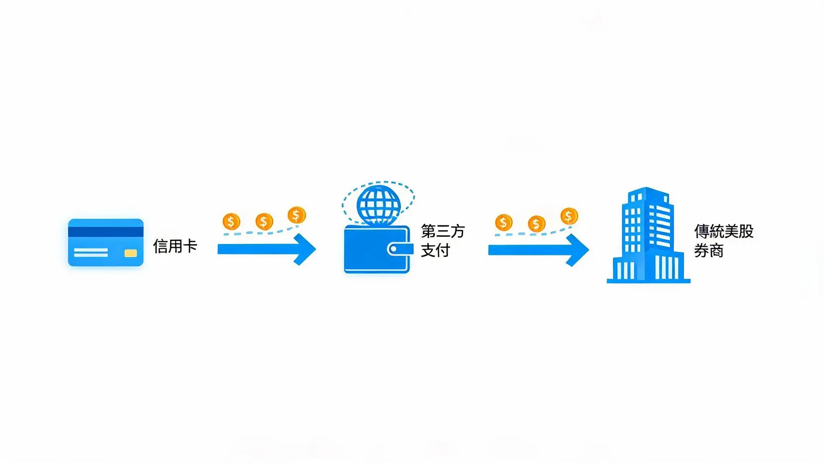 【2026最新】美股信用卡入金全攻略:支援券商推薦與手續費精算 2 透過第三方支付將信用卡資金轉入傳統美股券商的流程圖