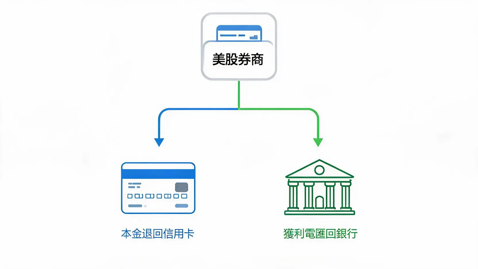 【2026最新】美股信用卡入金全攻略:支援券商推薦與手續費精算 3 美股信用卡出金的原路退回原則示意圖