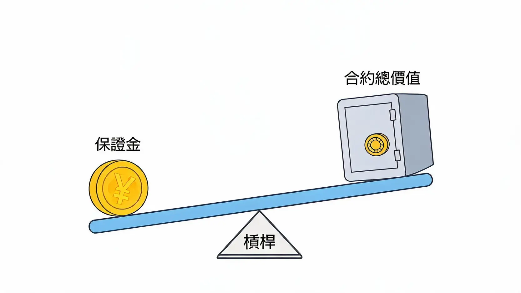 2026外匯保證金槓桿是什麼?圖解計算公式、風險迷思與實戰指南 2 外匯保證金與槓桿運作原理示意圖
