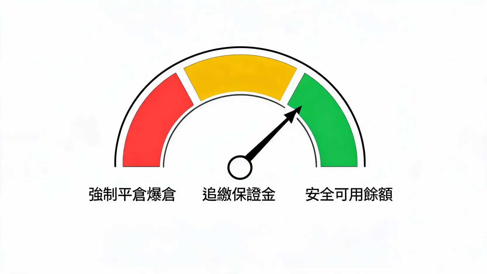 2026外匯保證金槓桿是什麼?圖解計算公式、風險迷思與實戰指南 3 外匯交易追繳保證金與強制平倉風險儀表盤