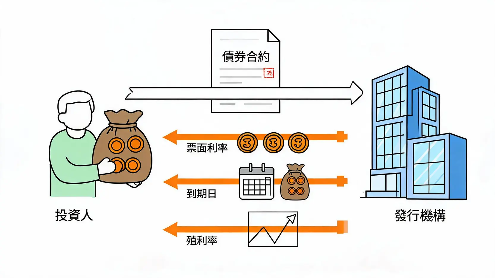 打造穩健現金流!固定收益債券怎麼買?種類與投資方法完整解析 2 固定收益債券運作原理示意圖,包含票面利率、到期日與殖利率的資金流向