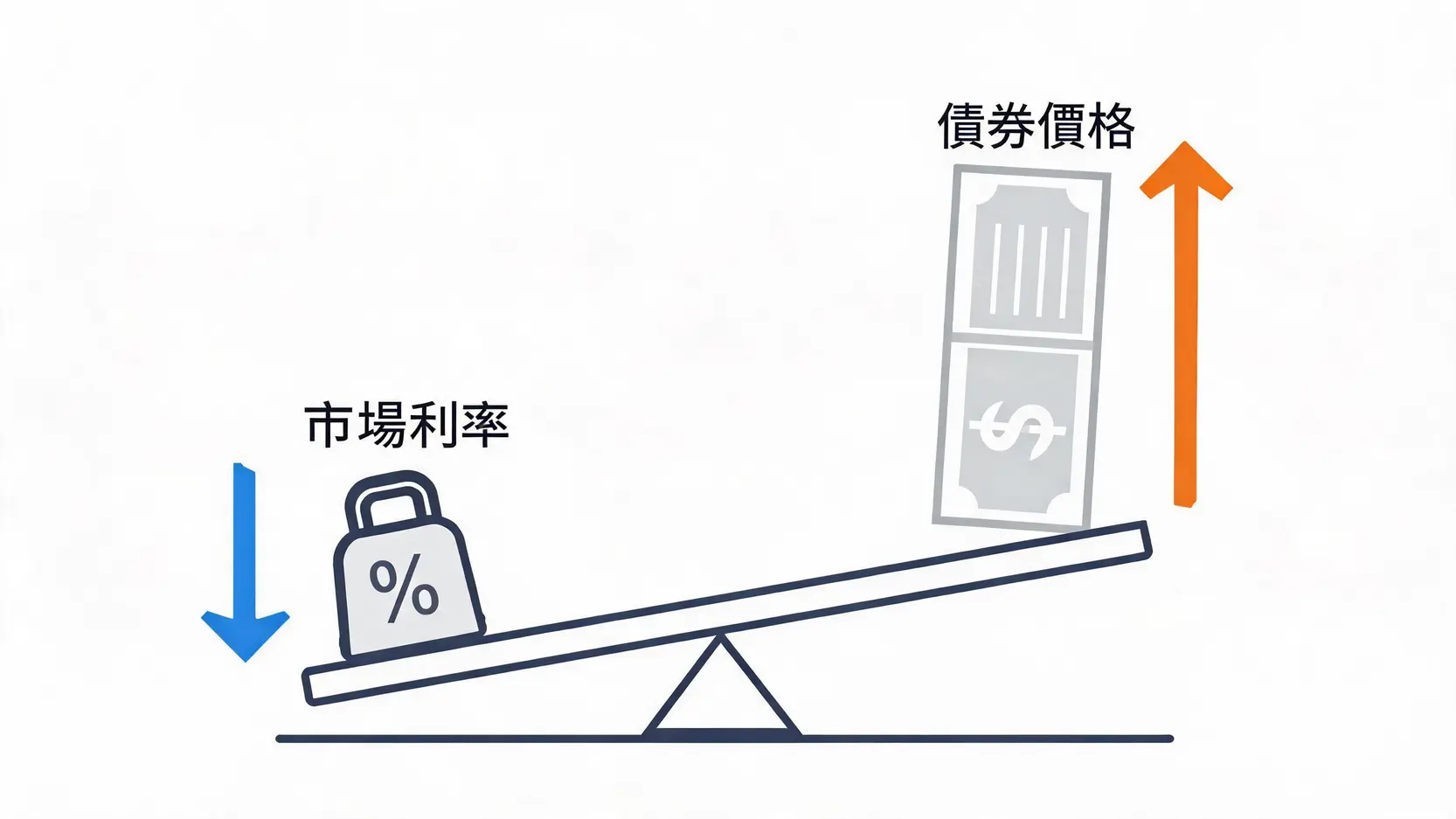 打造穩健現金流!固定收益債券怎麼買?種類與投資方法完整解析 4 市場利率與債券價格反向變動的蹺蹺板示意圖