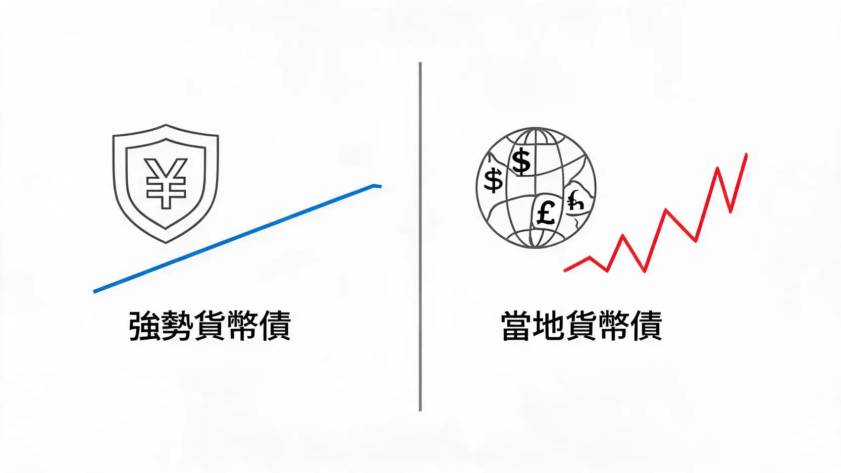 新興市場固定收益還能買嗎?富蘭克林基金大跌原因與2026展望解析 2 強勢貨幣債與當地貨幣債的風險與報酬對比圖