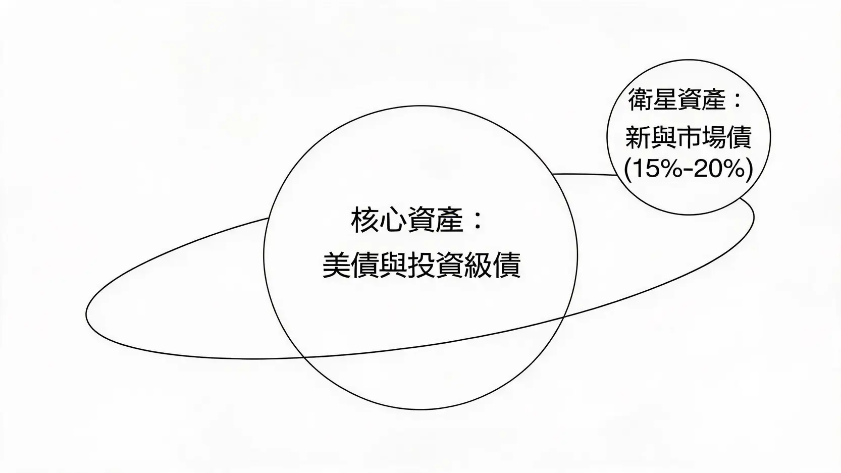 新興市場固定收益還能買嗎?富蘭克林基金大跌原因與2026展望解析 4 核心與衛星資產配置策略圖:美債為核心,新興債為衛星