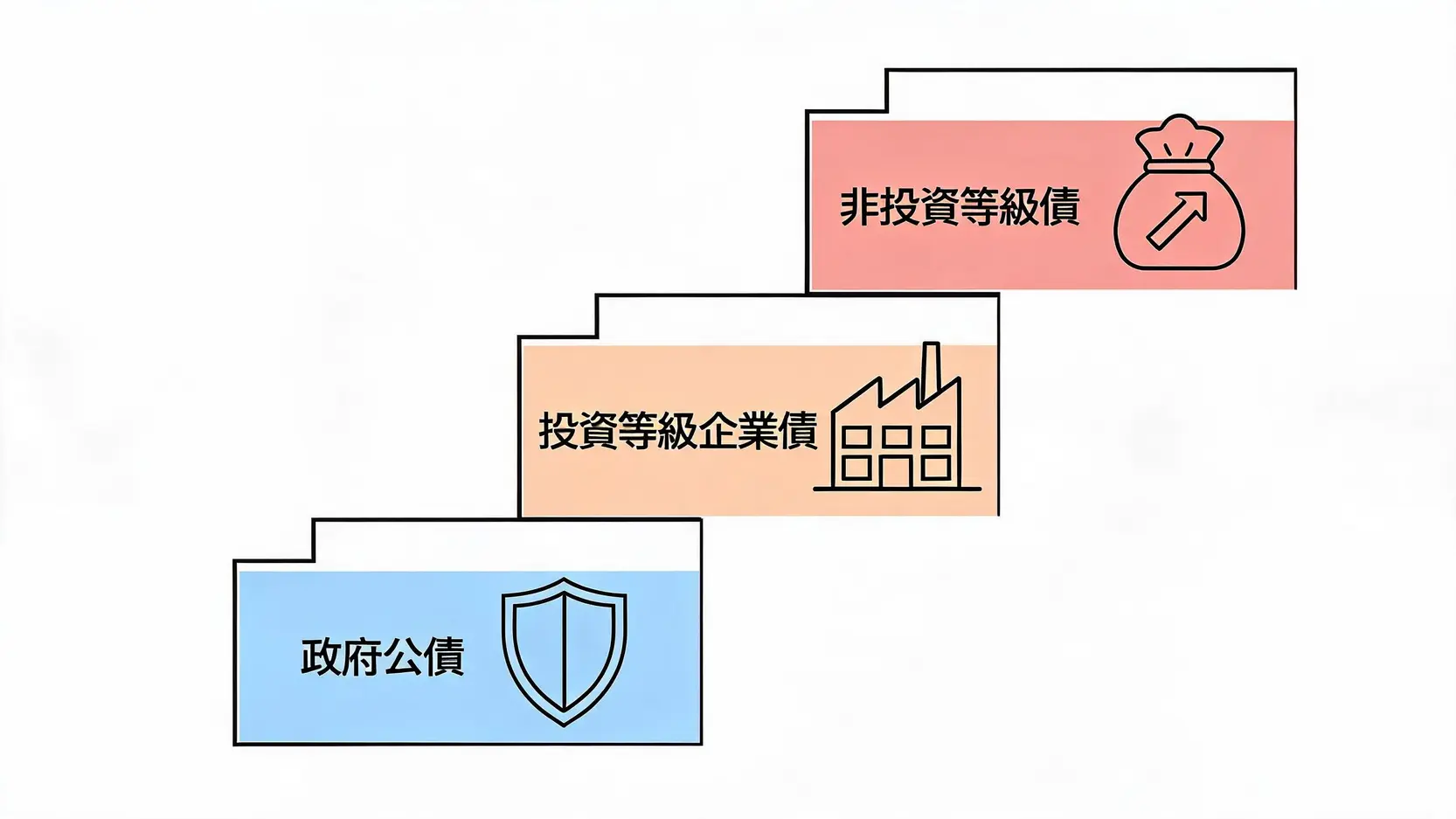 2026最新固定收益基金推薦!月配息排行與挑選避坑指南 2 固定收益基金三大種類:政府公債、投資等級企業債與非投資等級債的風險與報酬比較圖