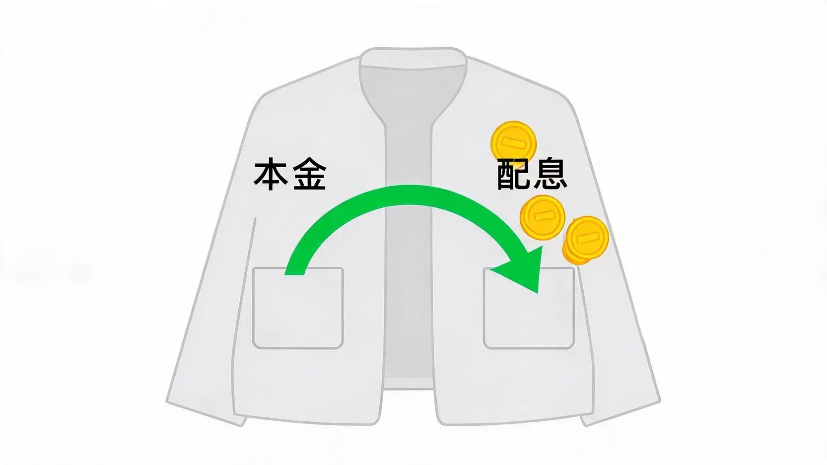 2026最新固定收益基金推薦!月配息排行與挑選避坑指南 3 基金配息來自本金的概念示意圖,以左口袋拿錢放右口袋為比喻