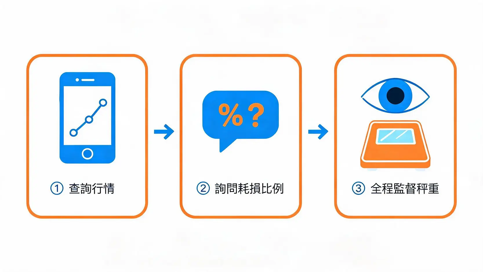 黃金保證書不見可以賣嗎?2026無保單黃金回收價格與流程大公開 4 無保單黃金變現防坑三大步驟流程圖