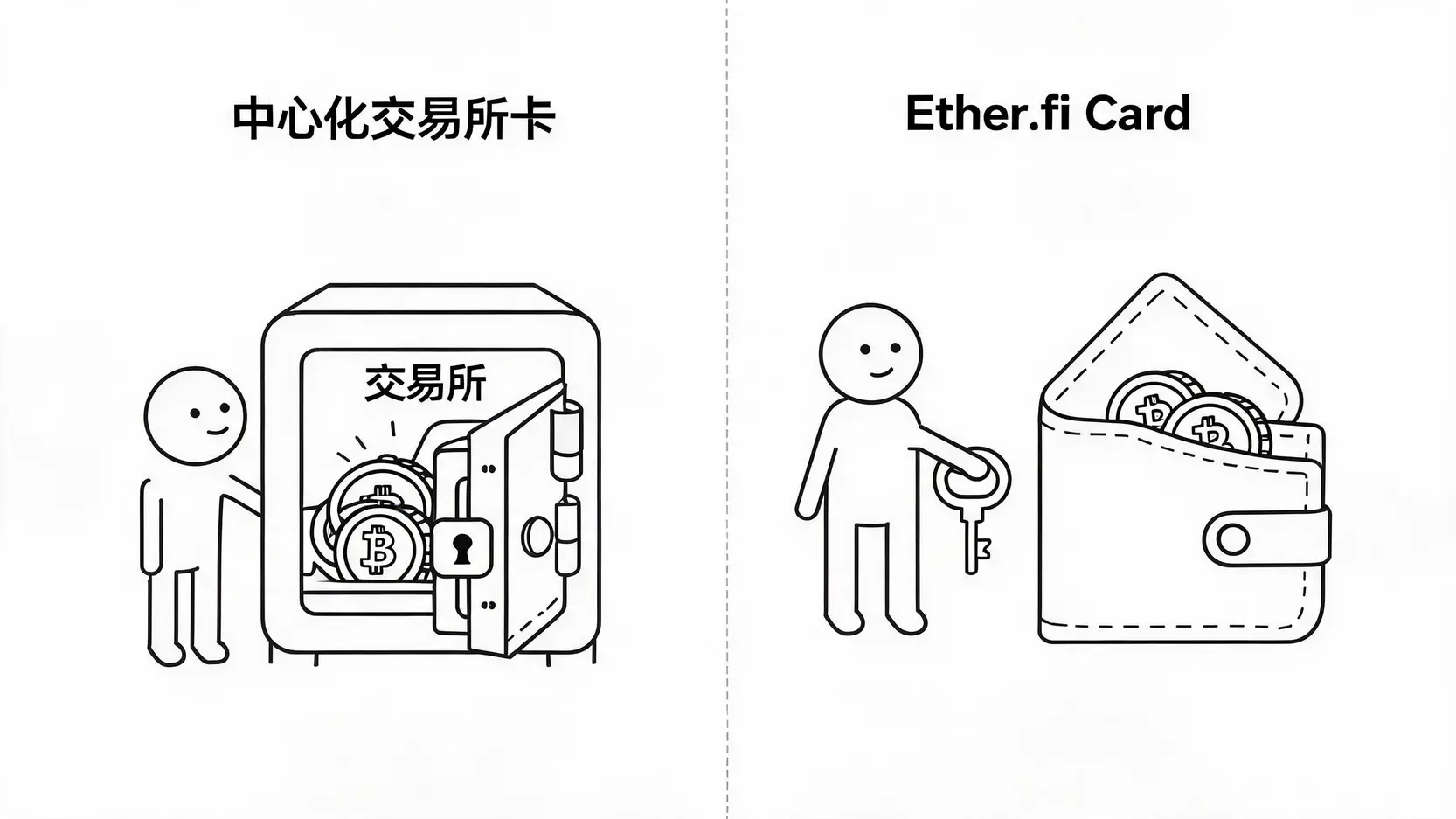不只3%回饋!Ether.fi Card是什麼?結合智能合約的去中心化金融新體驗 3 Ether.fi Card與中心化交易所卡在資產託管方式上的對比圖。