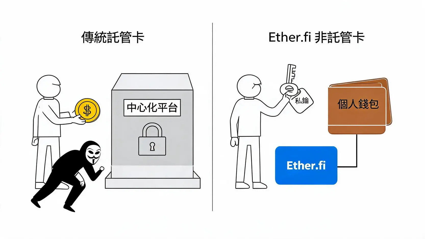Ether.fi Card 台灣申請全攻略:一篇搞懂3%回饋、風險與加密詐騙防範 2 傳統託管加密貨幣卡與Ether.fi非託管卡的安全性對比圖,展示了後者如何將資產控制權交還給用戶。