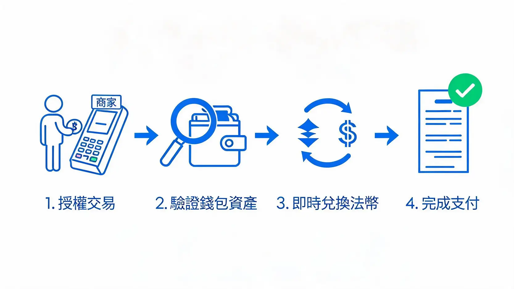 Ether.fi Card 台灣申請全攻略:一篇搞懂3%回饋、風險與加密詐騙防範 3 Ether.fi卡四步驟運作原理流程圖,從刷卡消費到完成支付。