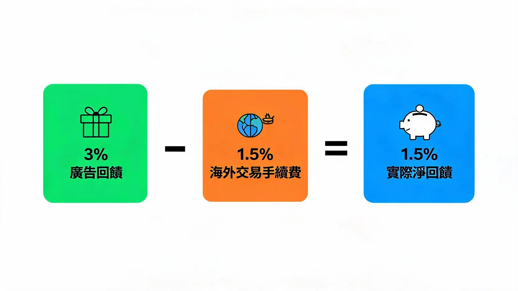 【2026 Ether.fi Card】海外刷卡3%回饋值得辦嗎?成本分析與加密貨幣信用卡比較 2 Ether.fi卡真實回饋率計算圖,顯示3%廣告回饋減去1.5%海外交易手續費後,等於1.5%的實際淨回饋。
