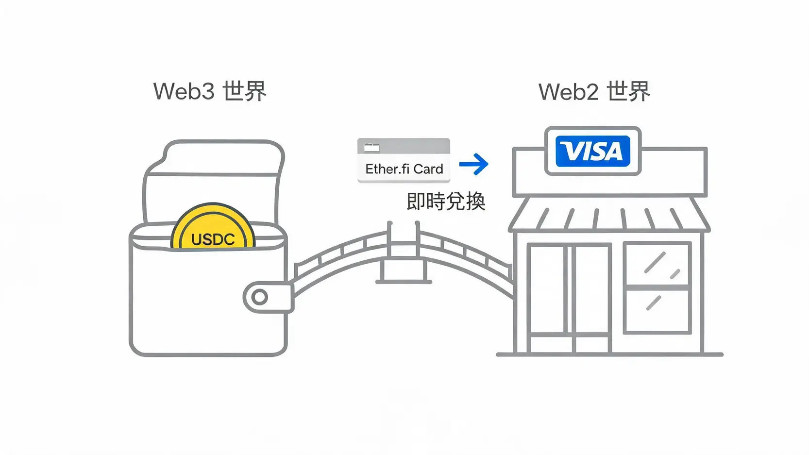 Ether.fi Card 2026實測:一篇搞懂3%回饋、申請、入金與Web3支付未來 2 一張圖解釋Crypto Visa卡如何作為Web3錢包與Web2商店之間的橋樑,實現加密貨幣支付。