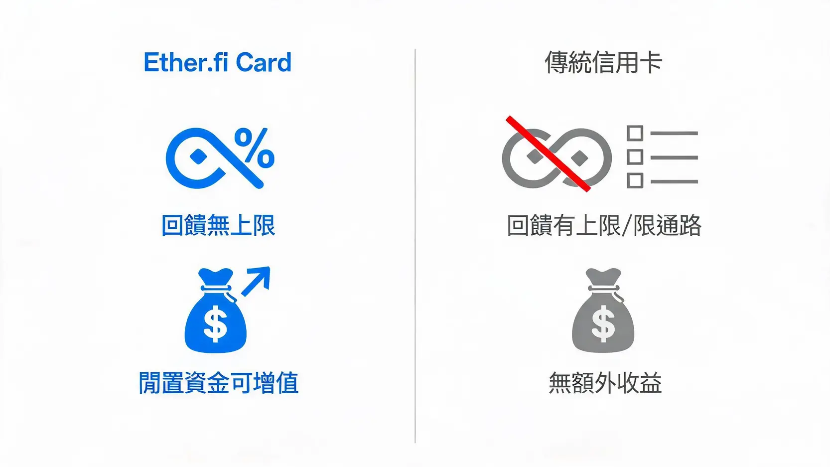 Ether.fi Card 2026實測:一篇搞懂3%回饋、申請、入金與Web3支付未來 3 Ether.fi Card與傳統信用卡在回饋限制和資金收益方面的核心差異對比圖。