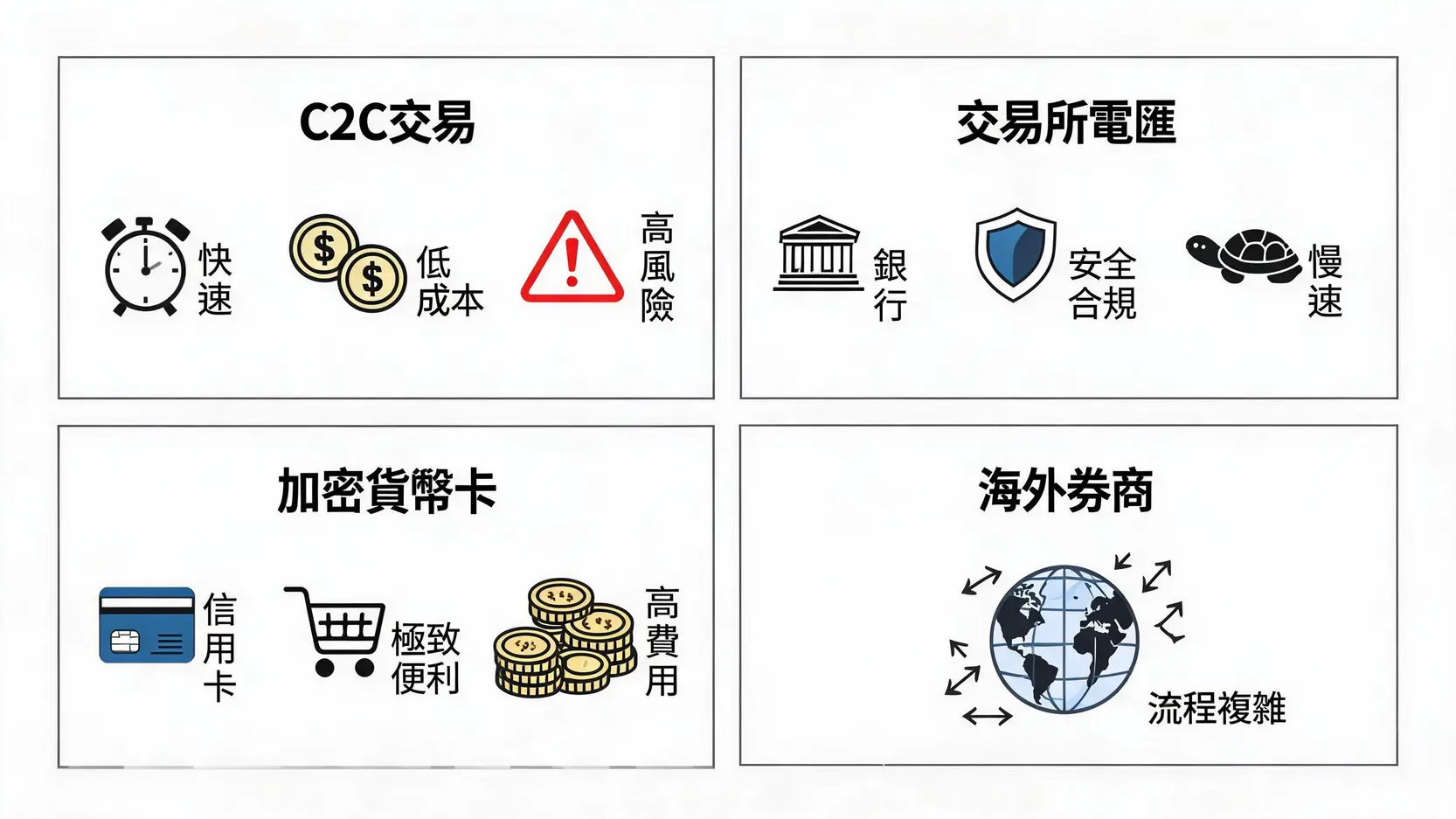 【2026台灣加密貨幣出金指南】U本位、交易所電匯、Ether.fi Card實測比較 2 四種加密貨幣出金管道比較圖:C2C交易、交易所電匯、加密貨幣卡與海外券商在速度、成本和安全性的對比。
