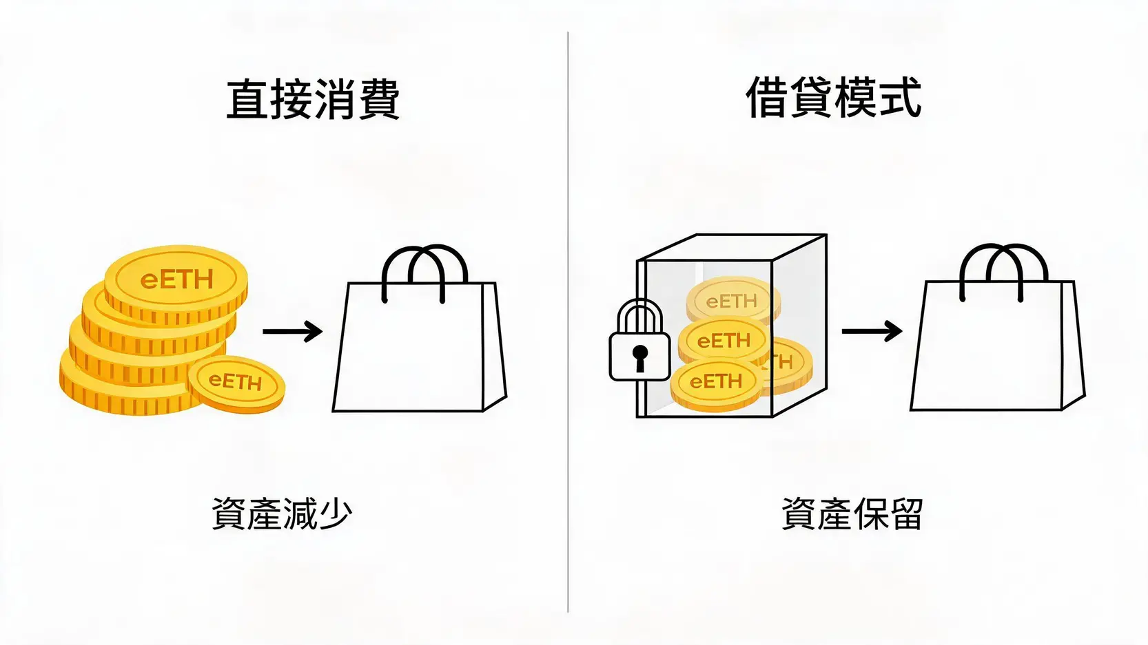 2026 台灣 Ether.fi Card 指南:Apple Pay 綁定、消費、回饋全攻略 2 Ether.fi卡消費模式對比圖,解釋直接花費加密貨幣與使用借貸模式的差異。