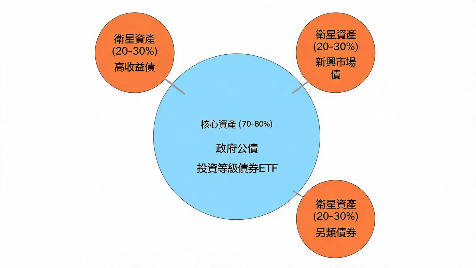 2026固定收益投資組合管理指南:債券配置策略、風險分析與收益規劃 2 核心衛星資產配置策略示意圖,展示了大部分資金投資於穩健的核心資產,小部分資金投資於高風險的衛星資產。