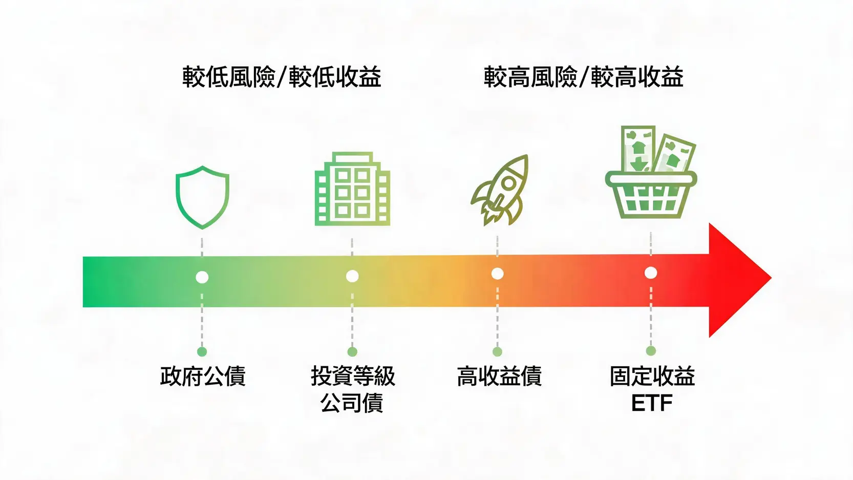 2026固定收益投資組合管理指南:債券配置策略、風險分析與收益規劃 3 固定收益產品風險與收益光譜圖,從低風險的政府公債到高風險的高收益債。