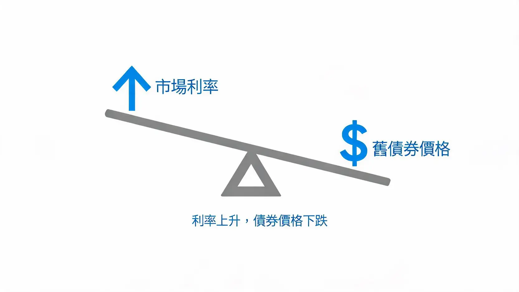 2026固定收益投資組合管理指南:債券配置策略、風險分析與收益規劃 4 蹺蹺板圖解說明利率風險,當市場利率上升時,已發行債券的價格隨之下降。