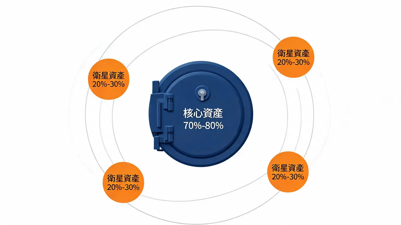 【2026最新】固定收益投資組合怎麼建?債券配置與核心衛星策略全解析 2 核心衛星策略的資產配置比例圖解