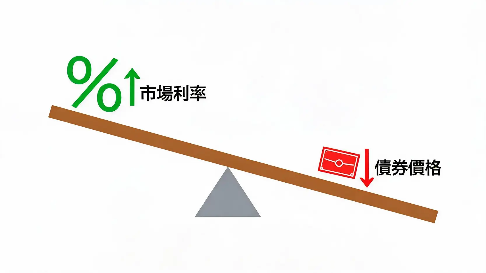 【2026最新】固定收益投資組合怎麼建?債券配置與核心衛星策略全解析 3 市場利率與債券價格的反向蹺蹺板關係圖