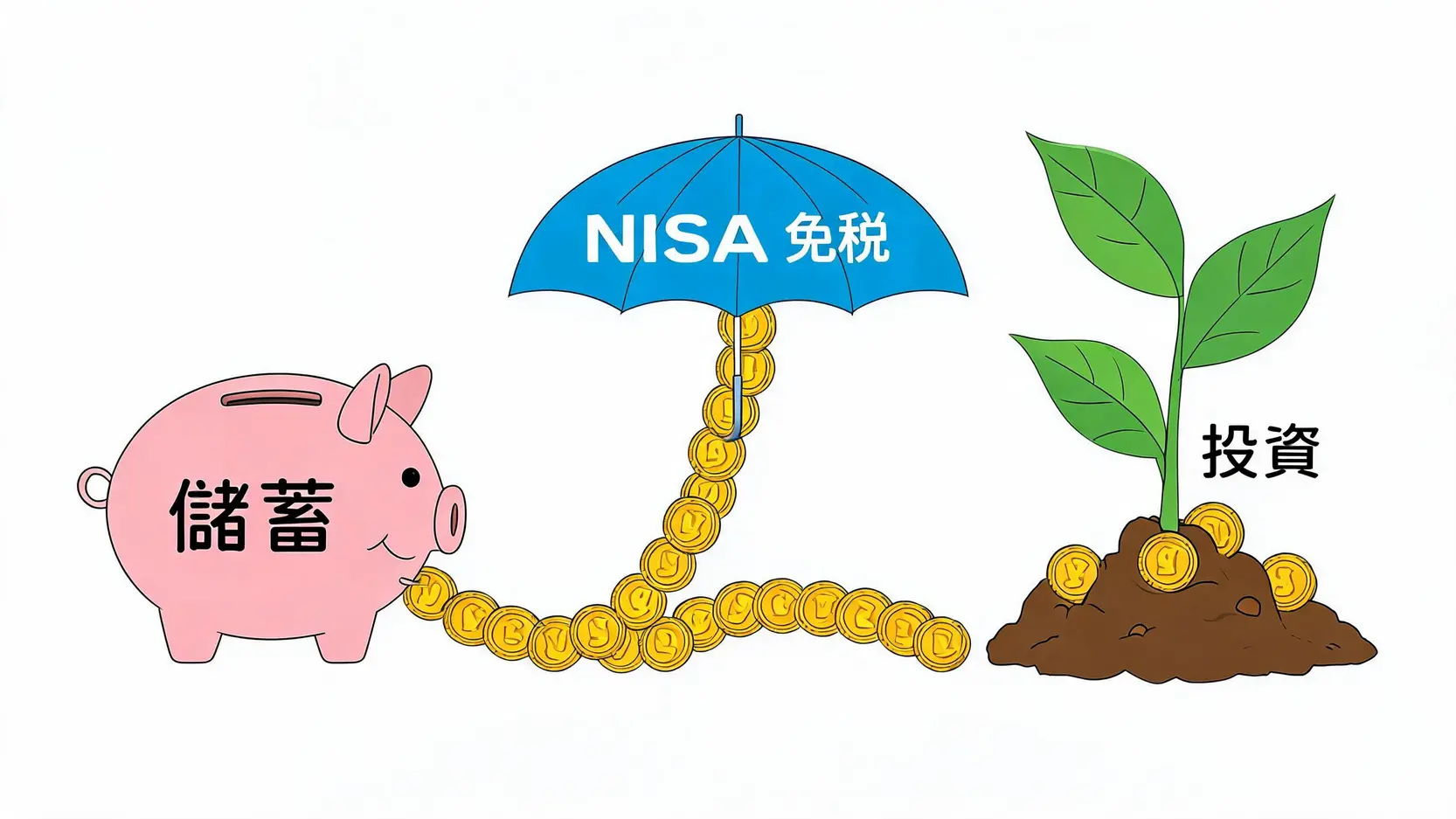 小額投資免稅全攻略:深度解析NISA、TISA與2026年台灣現行3大節稅管道 2 一張說明日本NISA制度核心概念的示意圖,展示資金如何在免稅優惠下從儲蓄流向投資。