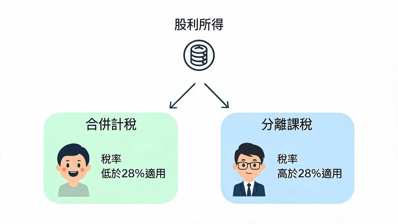 小額投資免稅全攻略:深度解析NISA、TISA與2026年台灣現行3大節稅管道 3 一張對比圖,解釋台灣股利所得稅的合併計稅與分離課稅兩種方案,以及其分別適合的所得族群。