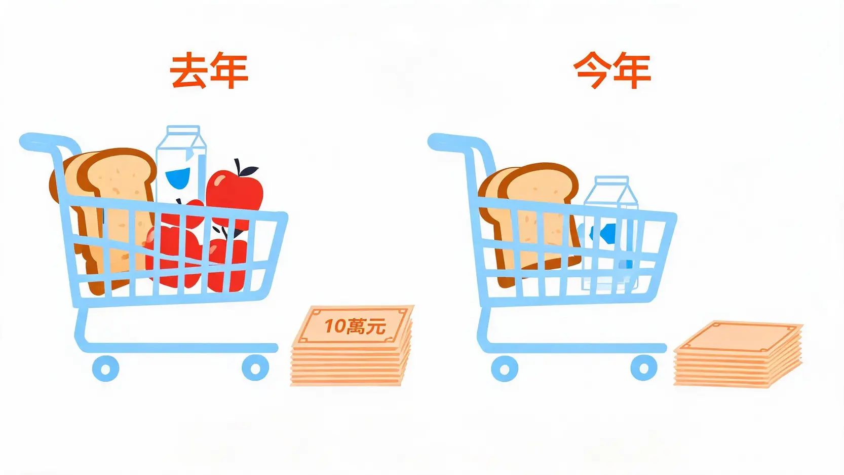 2026小額投資理財入門|新手低門檻投資工具、ETF定期定額與零股攻略 2 一張圖說明通貨膨脹如何降低現金的購買力,顯示同樣的錢在一年後能買到的東西變少了。