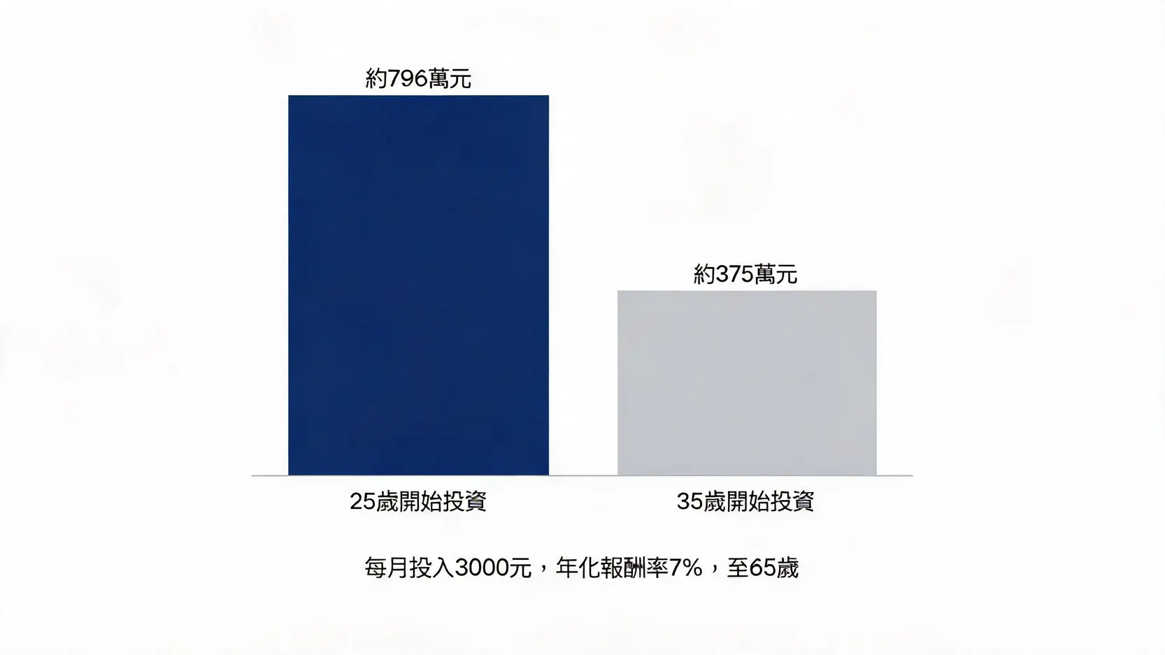 2026小額投資理財入門|新手低門檻投資工具、ETF定期定額與零股攻略 3 長條圖比較25歲與35歲開始每月投資3000元的最終資產差異,突顯複利效應中時間的重要性。