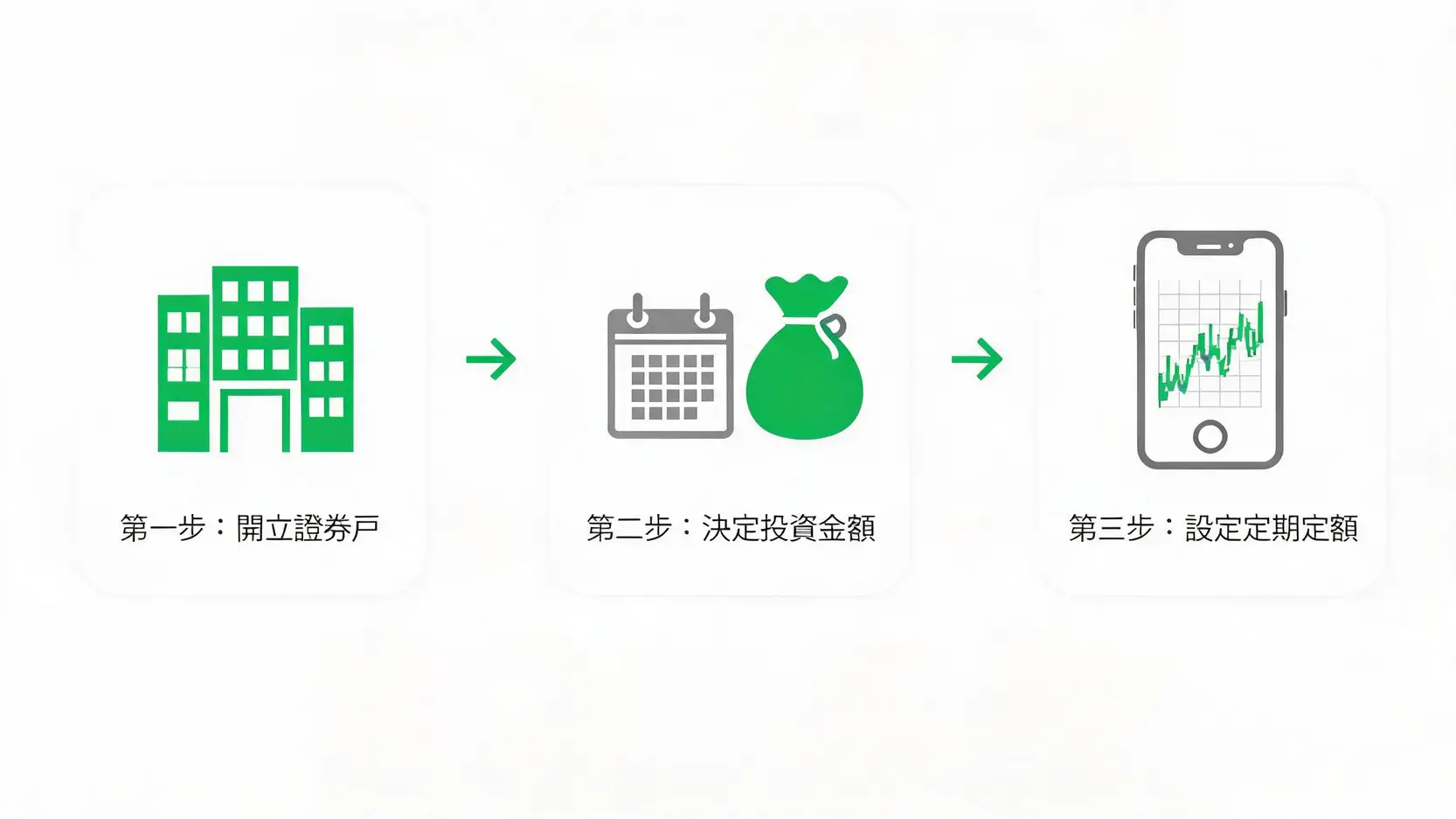 2026小額投資理財入門|新手低門檻投資工具、ETF定期定額與零股攻略 4 開始小額投資的三個步驟流程圖:開立證券戶、決定投資金額、設定定期定額。
