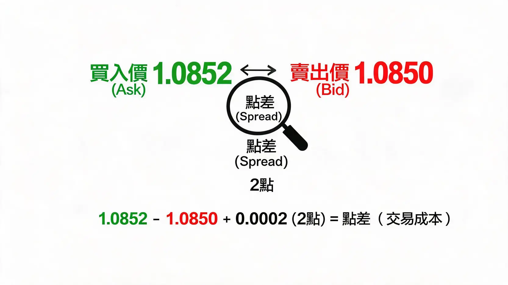 元大外匯保證金全攻略:2026開戶教學、手續費與平台優勢深度解析 4 外匯交易成本示意圖,展示了買入價和賣出價之間的差距即為點差。