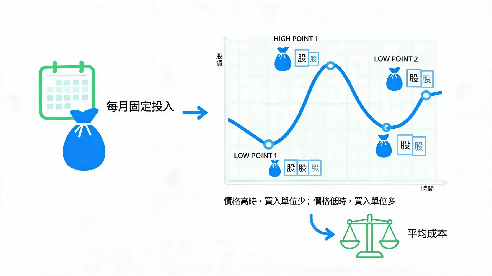 2026如何小額投資?6種入門方法、工具比較與新手避雷指南 2 定期定額示意圖,展示在股價波動時,固定金額投資如何在價格低點買入更多單位,高點買入較少單位,以達到平均成本的效果。