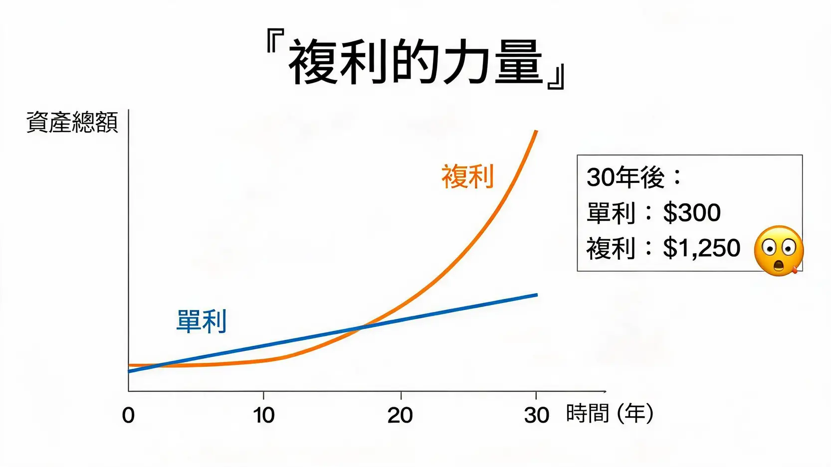 2026如何小額投資?6種入門方法、工具比較與新手避雷指南 3 複利與單利對比圖,顯示隨著時間推移,複利曲線呈現指數級增長,遠超過單利的線性增長。