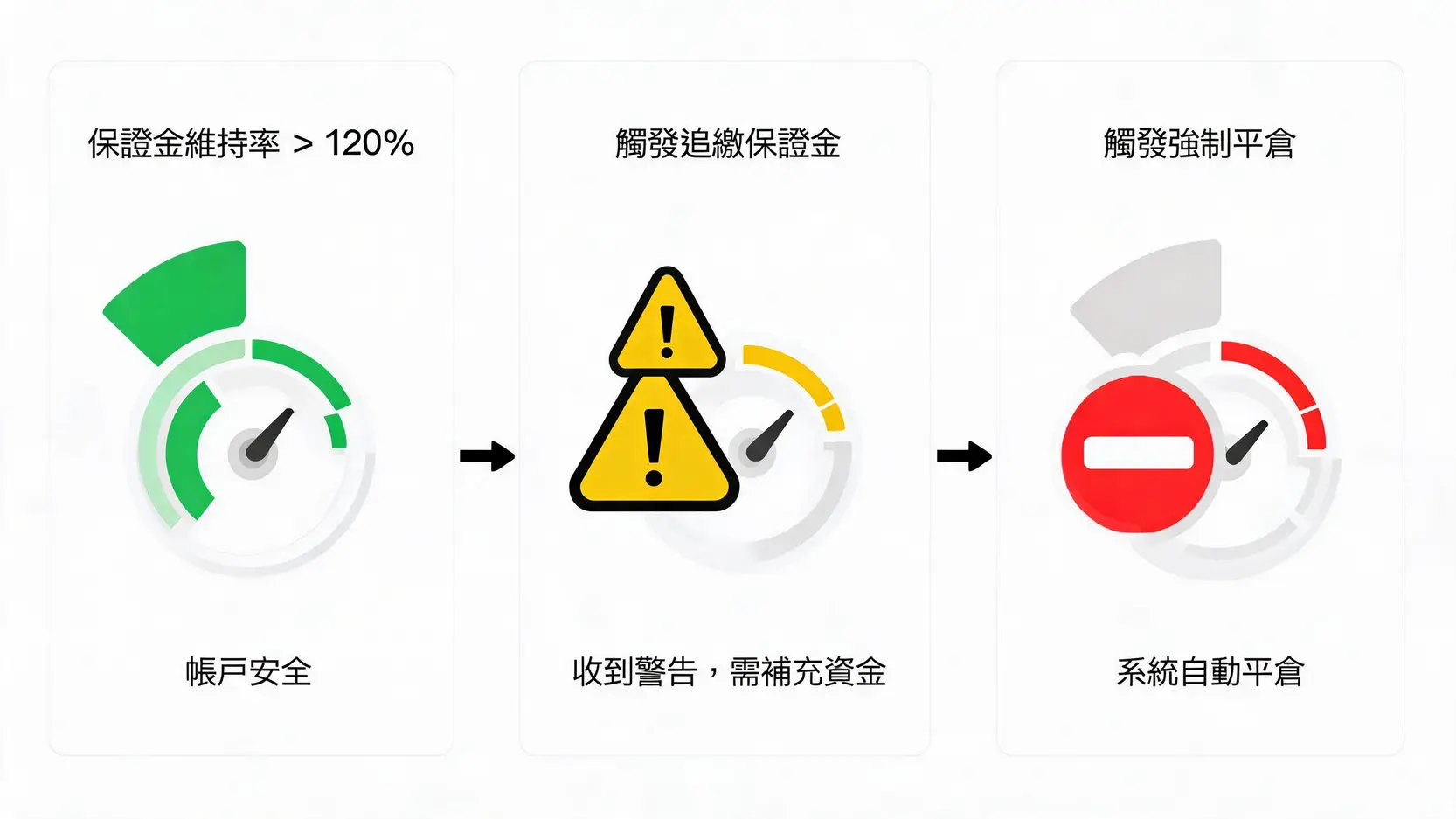 外匯保證金強制平倉終極指南:爆倉原因、計算方式與風險應對策略 2 外匯強制平倉流程圖,從帳戶安全到追繳保證金警告,再到最終的強制平倉執行。
