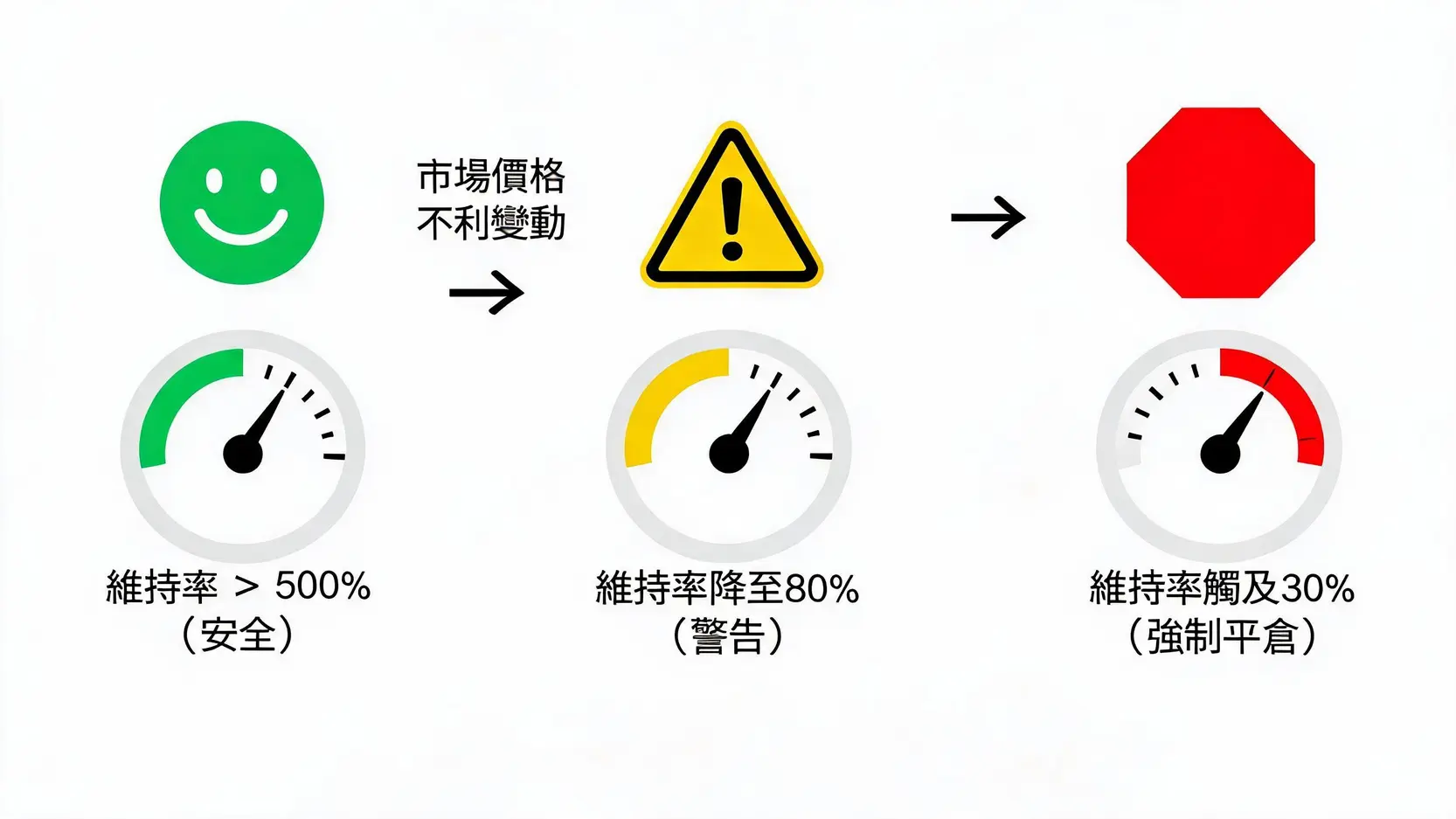 2026外匯保證金強制平倉計算教學:維持率、爆倉點與風控方法 3 一張流程圖,展示外匯交易保證金維持率從健康的綠色區域,因市場波動下降至黃色警告區,最終觸及紅色強制平倉水平的過程。