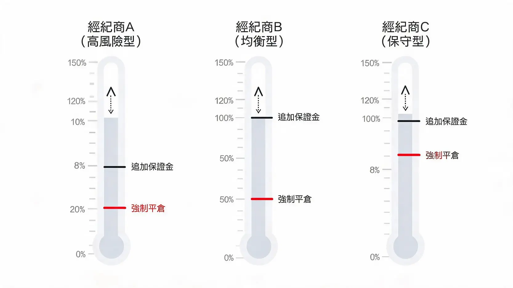 不再恐懼外匯爆倉!專業交易者預防強制平倉的五大進階策略 3 對比三種不同類型經紀商的強制平倉政策,顯示其安全邊際的差異。