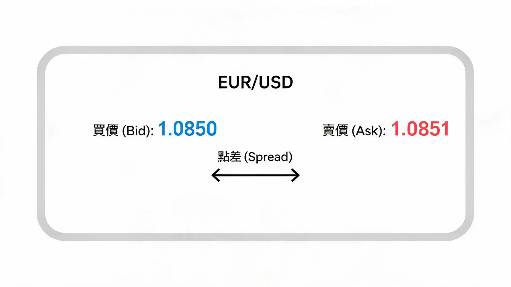 外匯保證金點差完整教學|Spread計算、影響因素與低點差平台挑選 2 一張圖解外匯點差,顯示買價與賣價之間的差距即為交易成本。