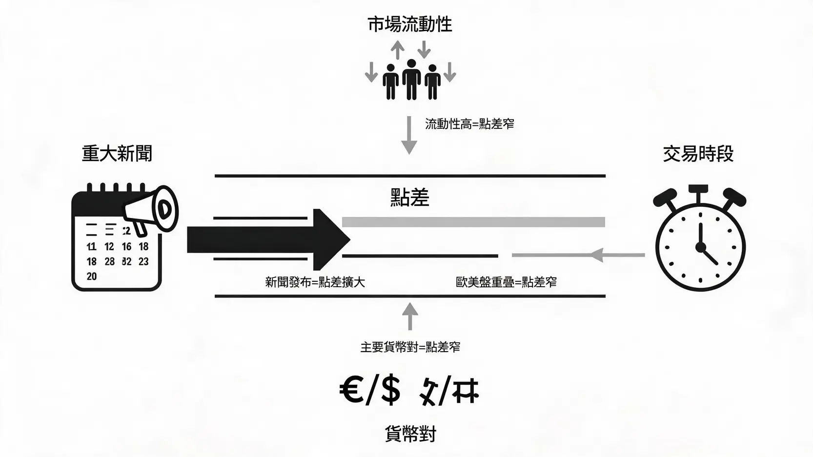 外匯保證金點差完整教學|Spread計算、影響因素與低點差平台挑選 4 影響外匯點差變動的四個關鍵因素圖解,包括市場流動性、交易時段、貨幣對類型及重大新聞。