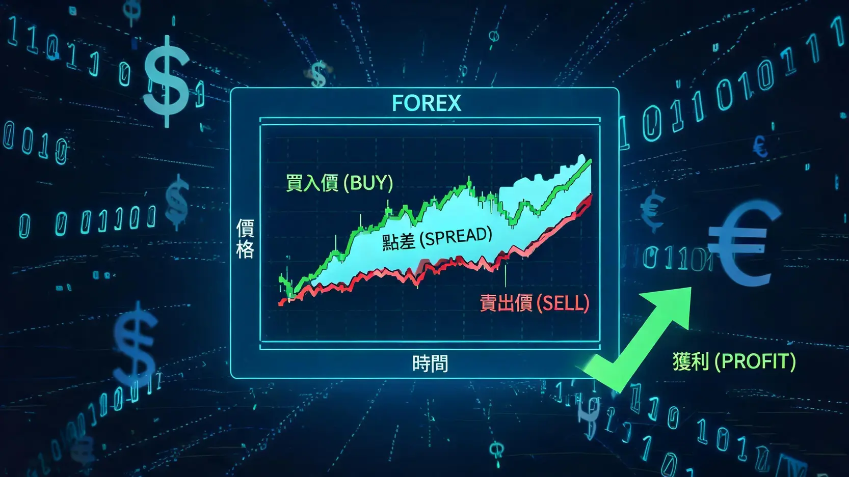 外匯保證金點差完整教學|Spread計算、影響因素與低點差平台挑選 1 外匯保證金點差 (Spread) 如何影響獲利?一篇搞懂計算、類型與低點差平台怎麼選