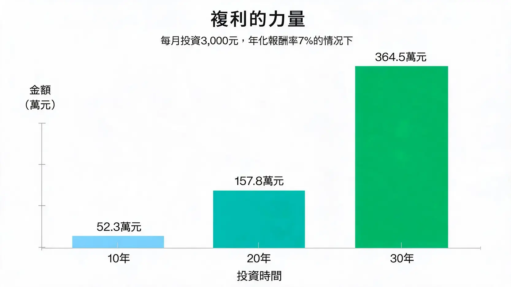 2026小額投資股票入門:零股交易、ETF定期定額與新手資產配置指南 2 複利效應示意圖,顯示每月投資3000元在10年、20年和30年後的資產總額對比。