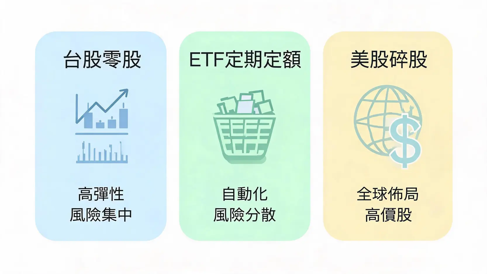 2026小額投資股票入門:零股交易、ETF定期定額與新手資產配置指南 3 台股零股、ETF定期定額、美股碎股三種小額投資方式的優缺點對比圖。
