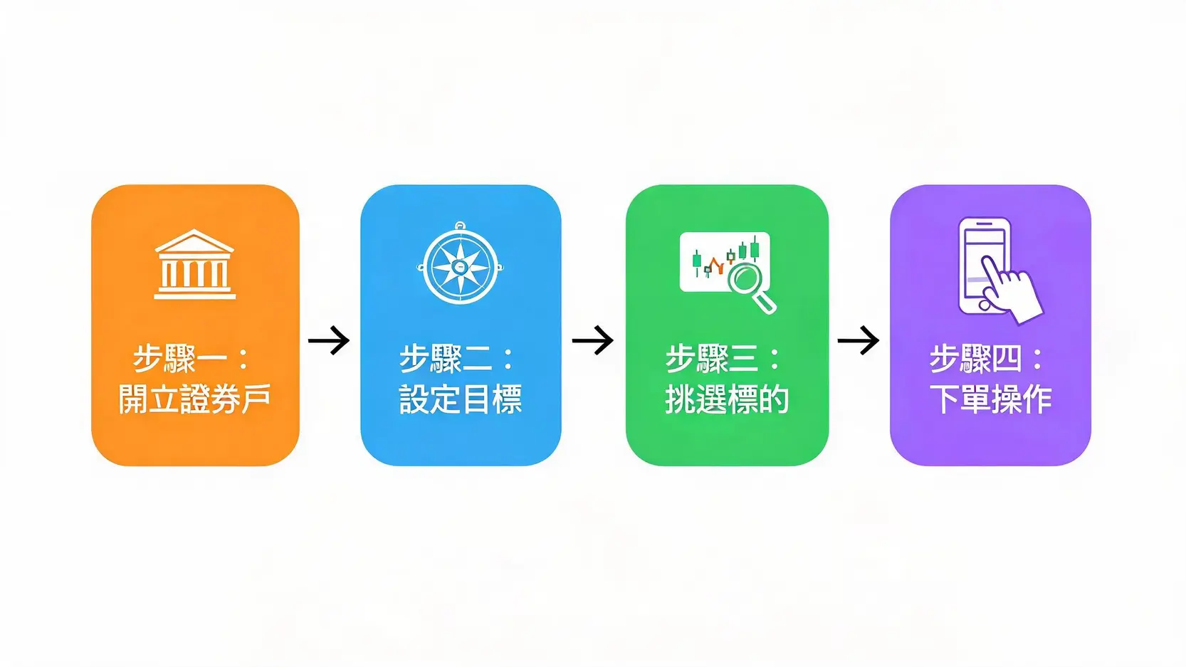 2026小額投資股票入門:零股交易、ETF定期定額與新手資產配置指南 4 新手小額投資四步驟流程圖:開戶、設定目標、挑選標的、下單操作。