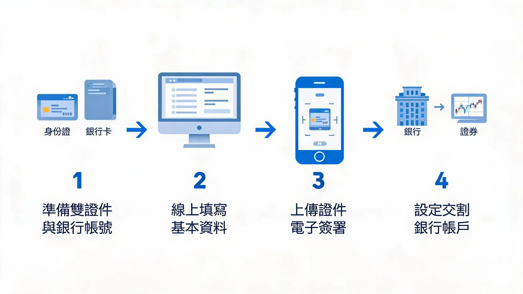 【2026股票開戶教學】小額投資股票5步驟:從選券商到零股下單一篇搞定! 2 線上股票開戶流程圖,包含準備證件、填寫資料、上傳簽署、設定交割戶四個步驟。