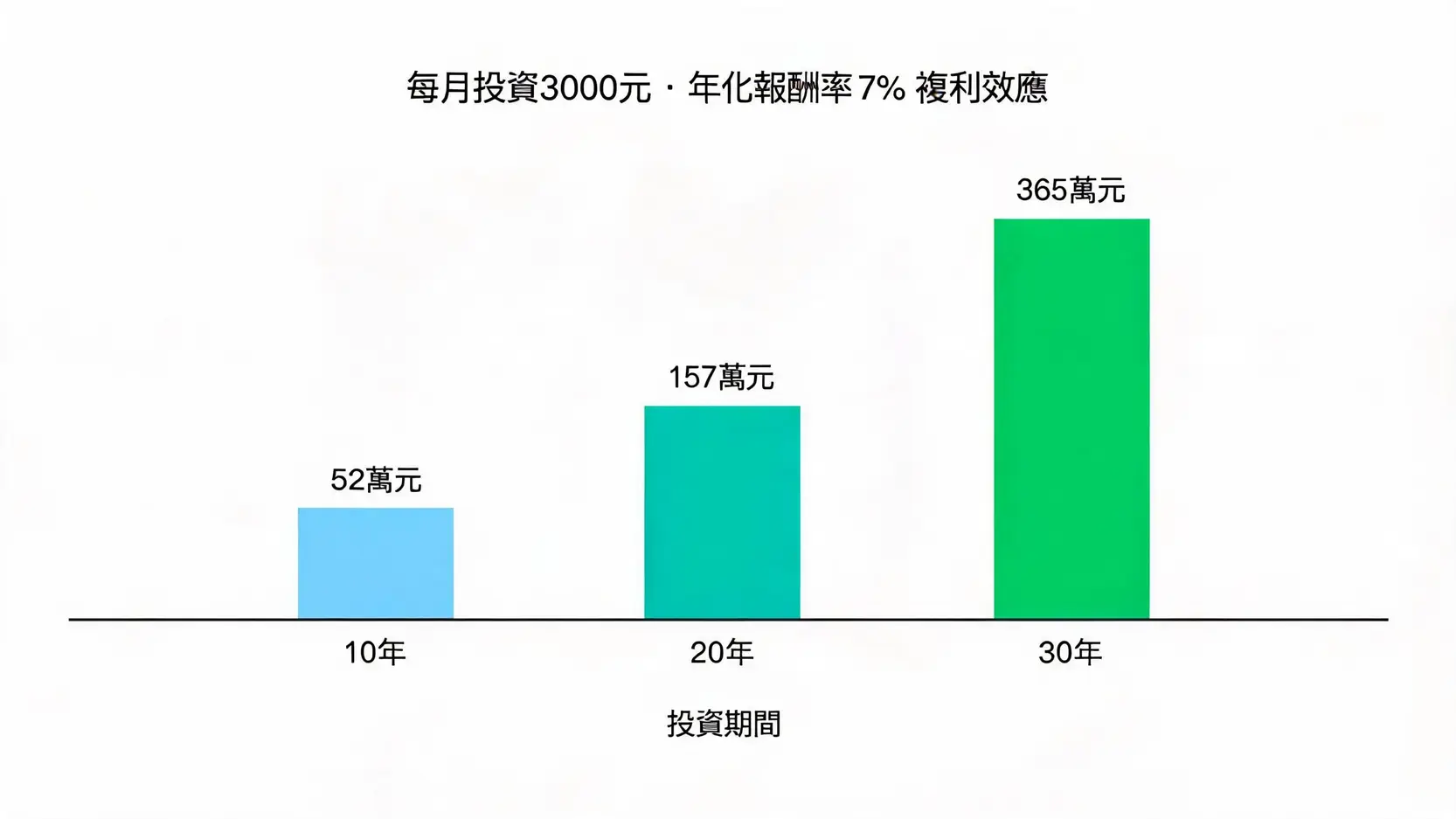 月存3000元如何投資股票?2026從零開始的股票小額投資全攻略 2 一張顯示每月投資3000元,經過10年、20年和30年後資產成長的複利效應長條圖。