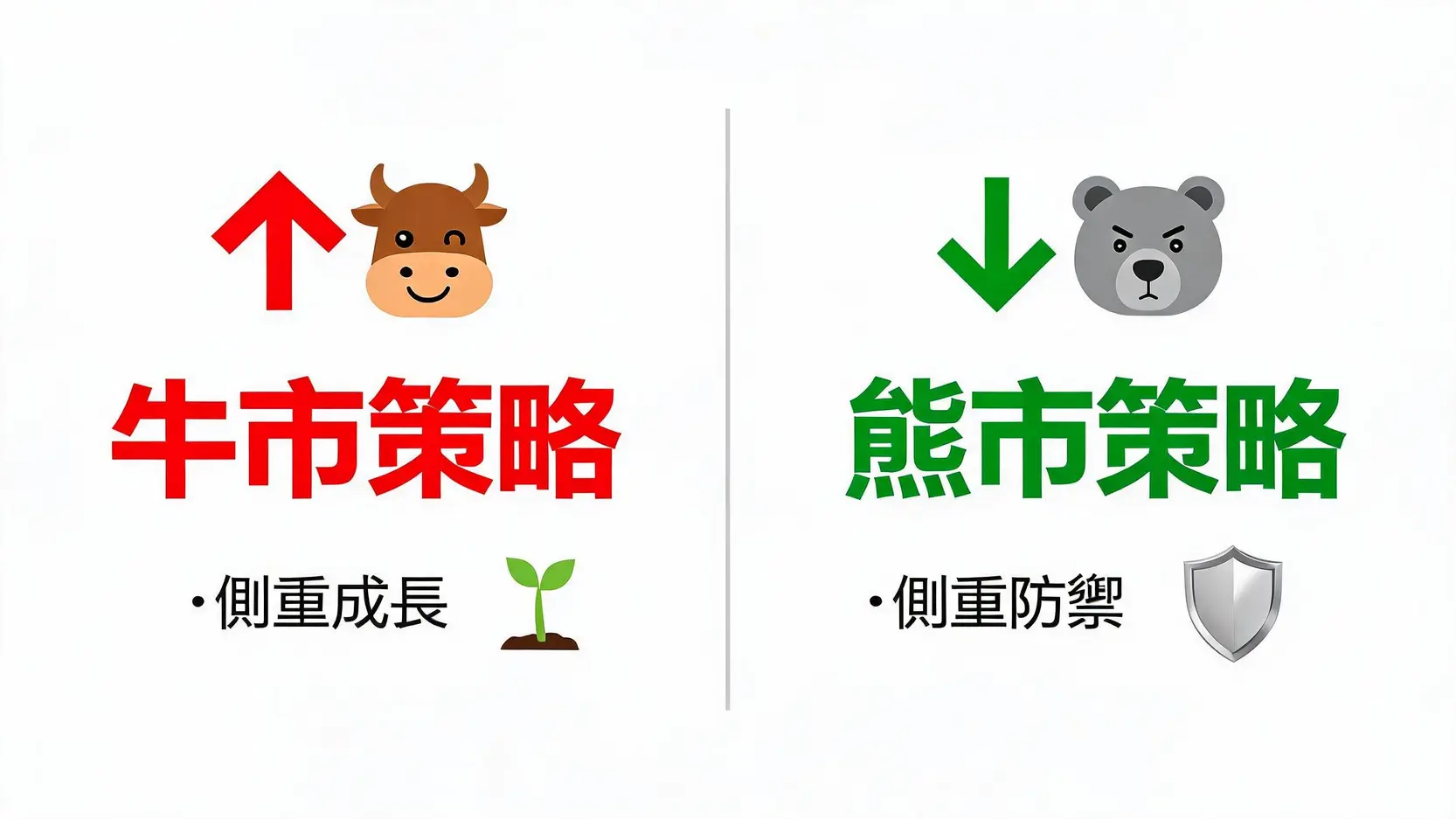 小額投資股票推薦:10檔最適合新手存股的ETF與績優股清單 3 牛市與熊市的不同投資策略對比,牛市側重成長,熊市側重防禦。