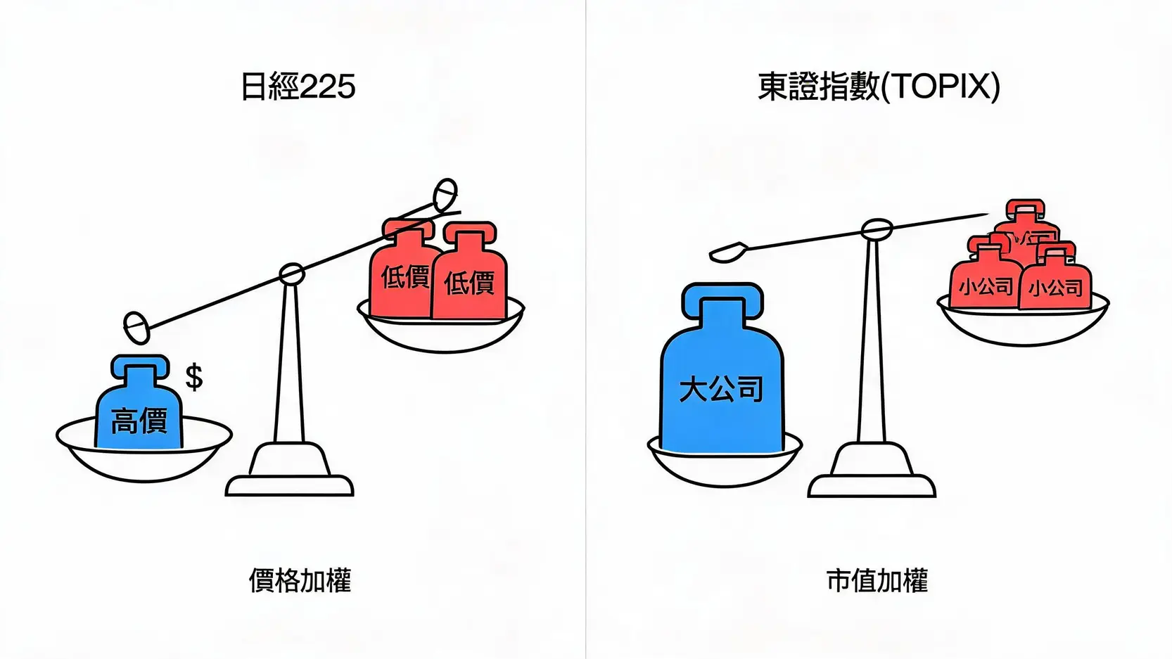 【2026日股新手指南】日本股票怎麼看?從日經225、TOPIX指數到龍頭股全解析 2 日經225價格加權與東證TOPIX市值加權的對比示意圖。