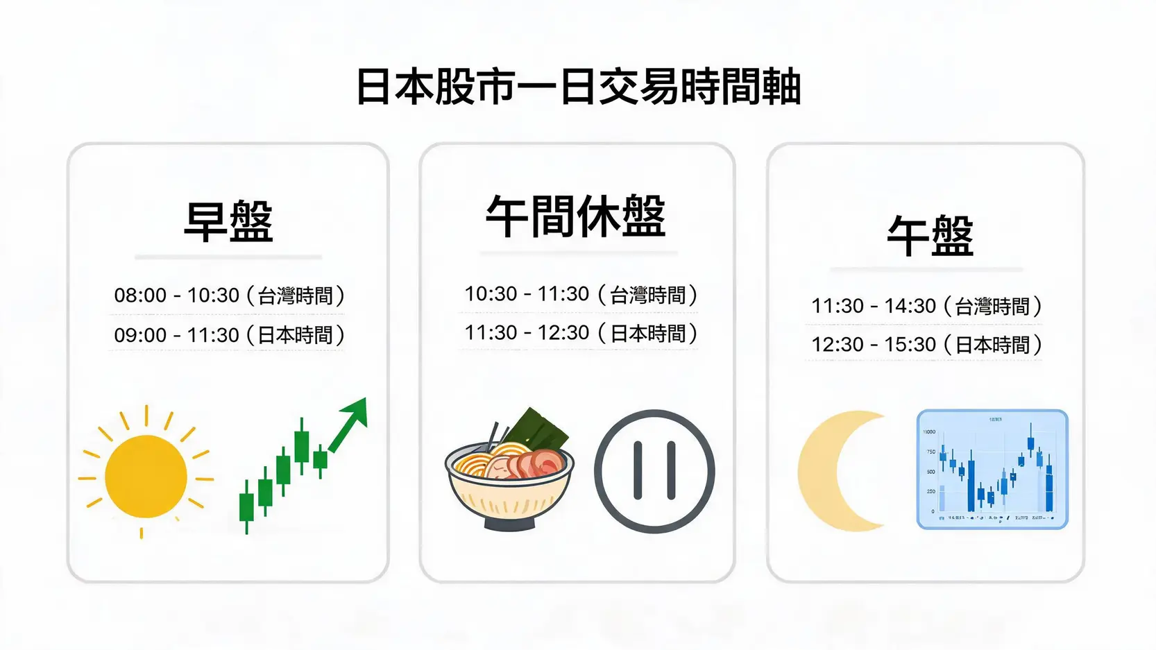 日股幾點開盤?2026日本股票交易時間、台灣時間對照與假日休市全攻略 2 一張時間軸圖,詳細說明日本股市的交易時段,包括早盤、午休和午盤,並同時標示日本與台灣的對應時間。