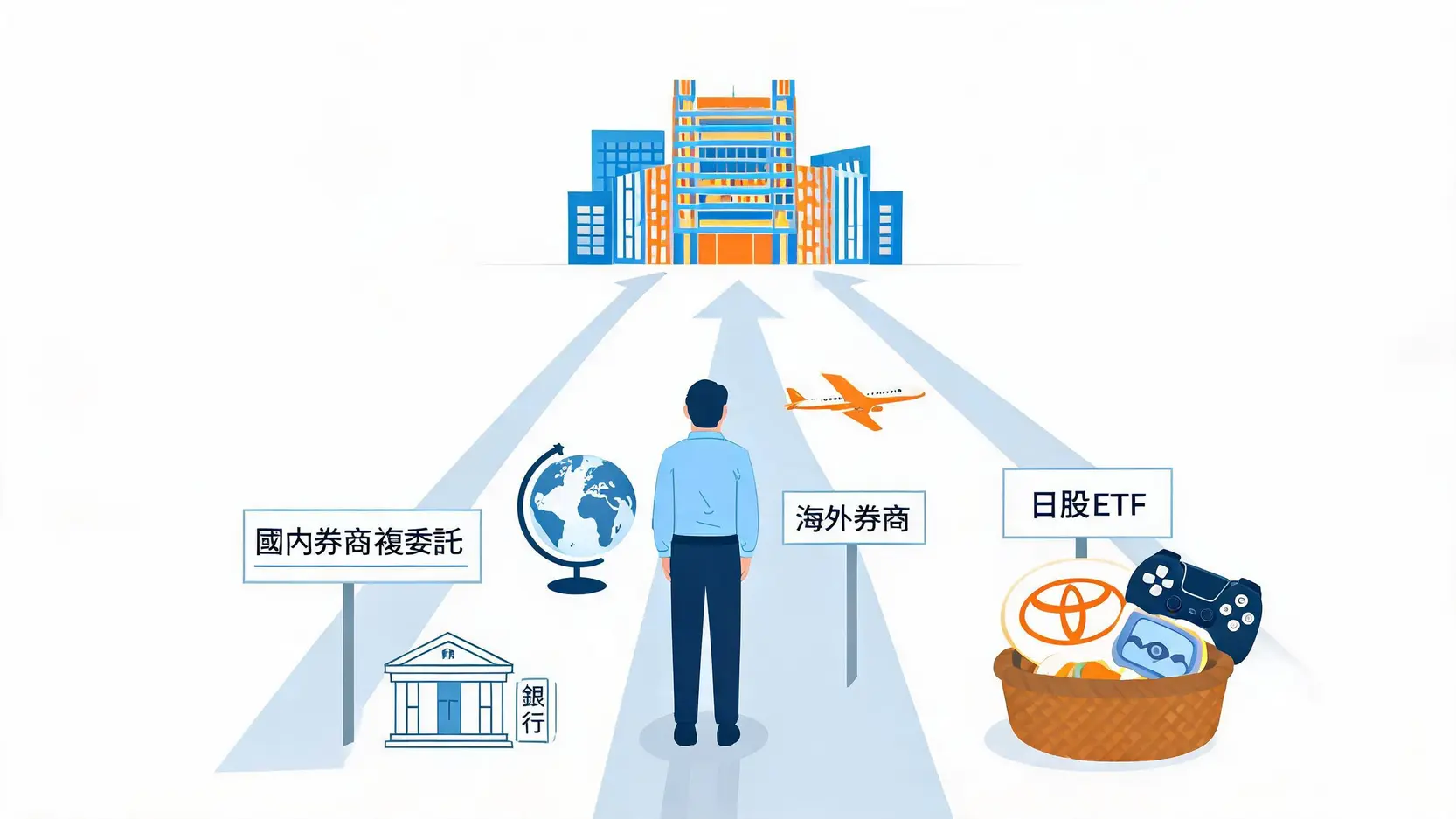 【日股投資2026】日本股票怎麼買?3種管道、開戶到下單手續費全攻略 2 一張圖說明投資日本股市的三種主要管道:國內券商複委託、海外券商和日股ETF。